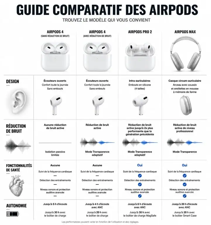 Infographie comparative des modèles AirPods 4, Pro 2, Pro 3 et Max pour choisir ses écouteurs Apple