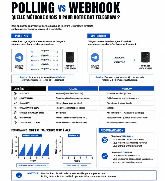 Comparaison technique entre Polling et Webhook pour le développement de bot Telegram