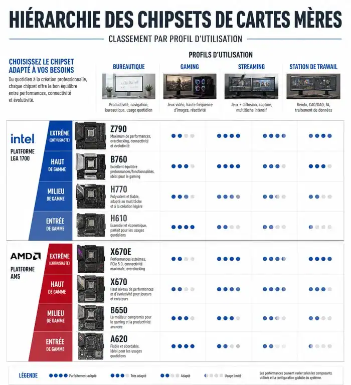 Infographie comparative des chipsets de cartes mère par usage pour un comparatif carte mère efficace