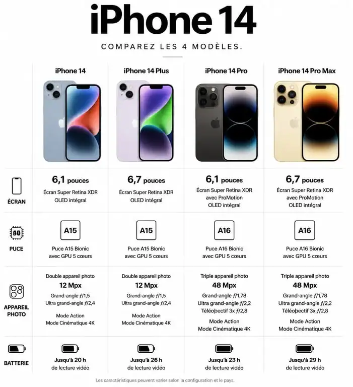 Infographie comparative des modèles iPhone 14, 14 Plus, 14 Pro et 14 Pro Max