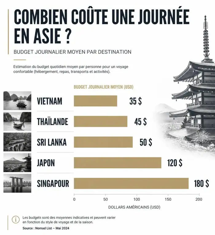 Comparatif du budget journalier moyen par destination en Asie pour réussir son voyage