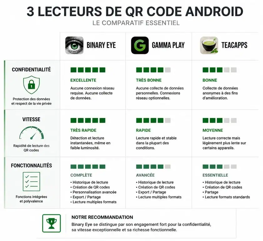 Comparatif des meilleurs lecteurs QR code Android 2022 : Binary Eye, Gamma Play et TeaCapps
