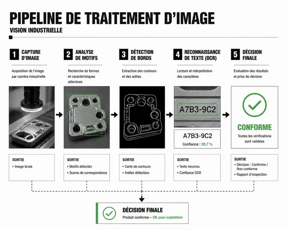 Schéma du pipeline de traitement d'image d'un logiciel de vision industrielle