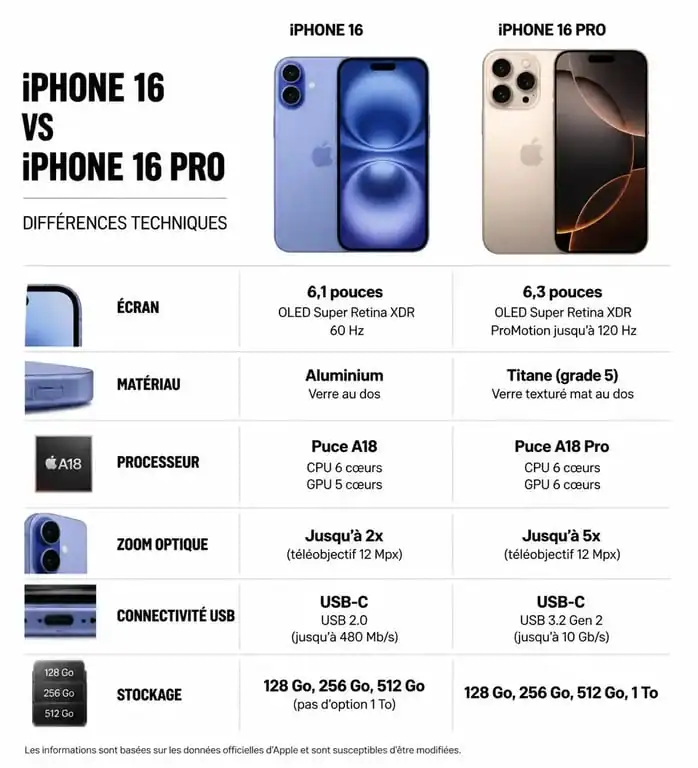 Infographie comparative des spécifications techniques entre l'iPhone 16 et l'iPhone 16 Pro