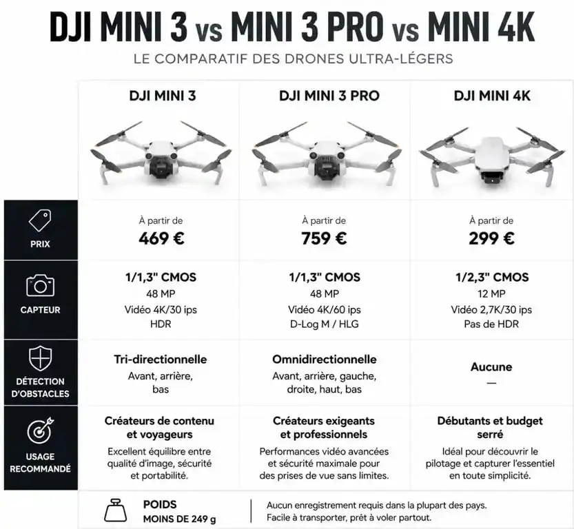 Comparatif des prix et fonctionnalités des drones DJI Mini 3, Mini 3 Pro et Mini 4K pour choisir le meilleur modèle.