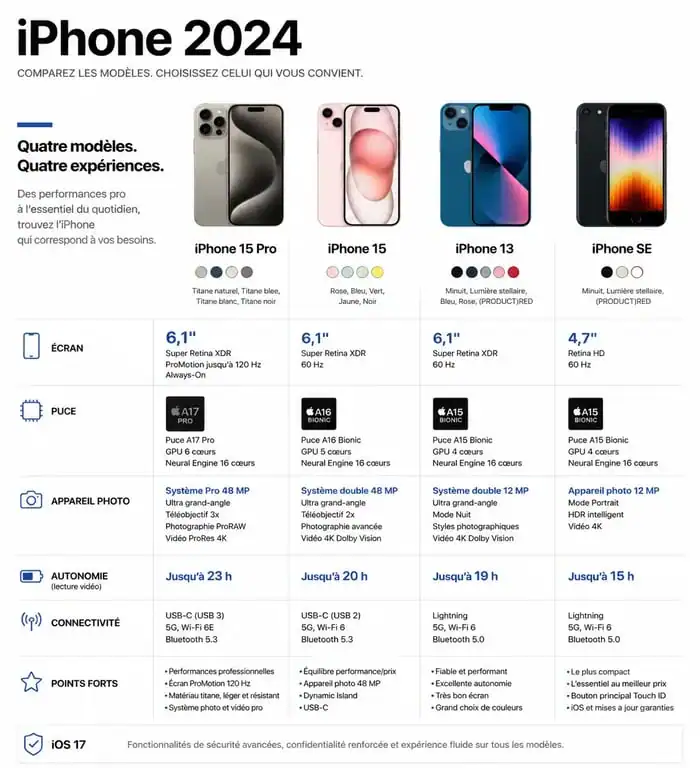 Comparatif des modèles d'iPhone à acheter en 2024 : iPhone 15, 15 Pro, 13 et SE