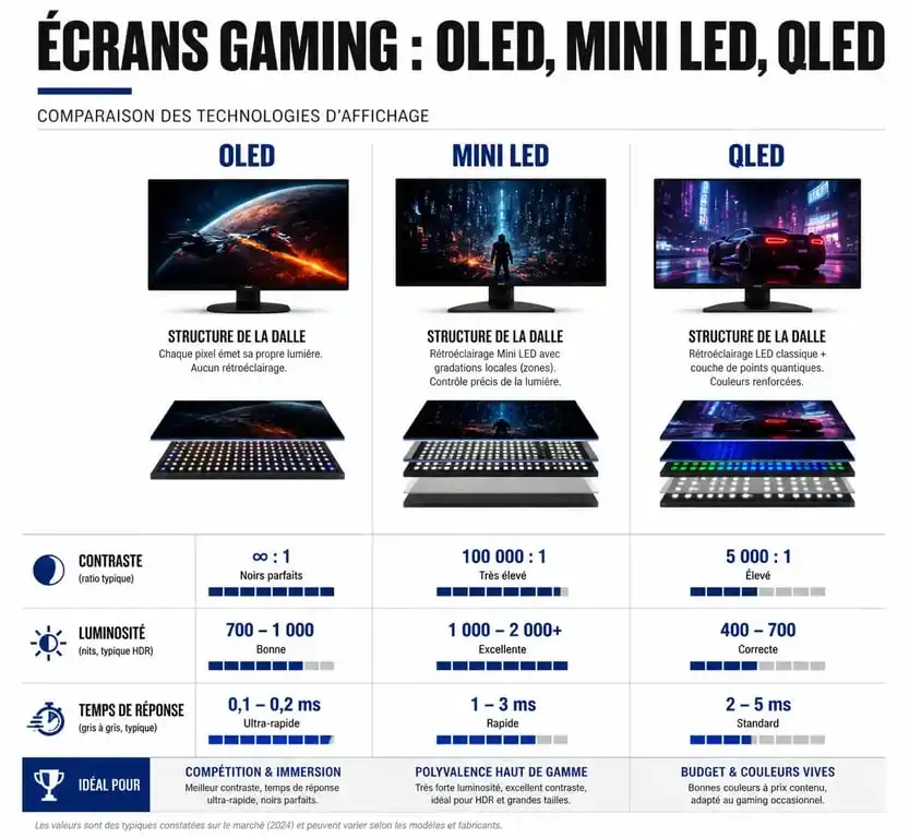 Comparatif des technologies d'écran pour le meilleur TV gaming : OLED vs Mini LED vs QLED
