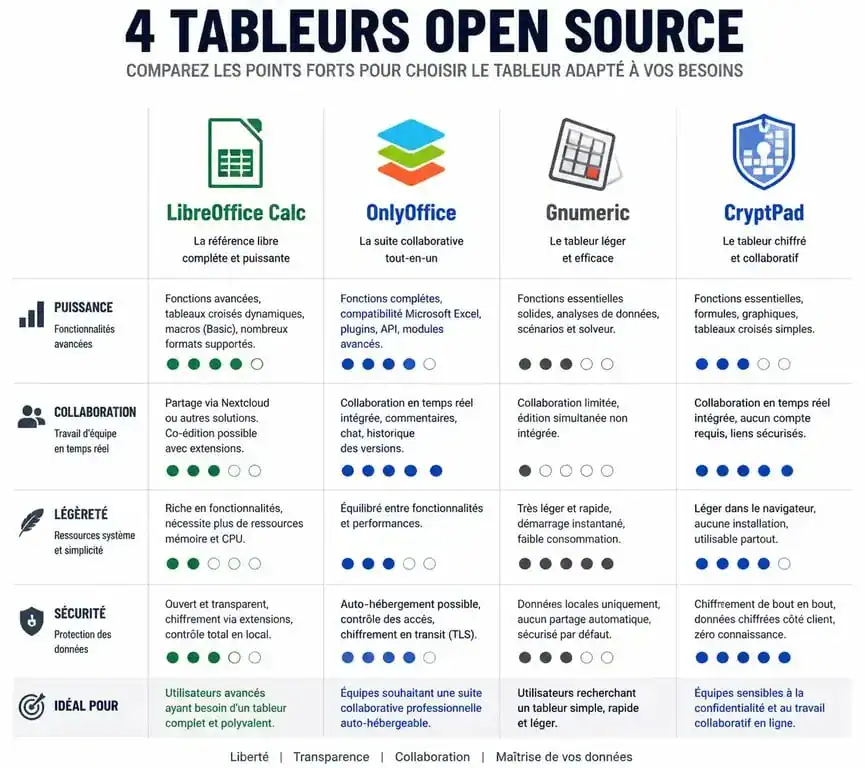 Infographie comparative des meilleures alternatives libres à Microsoft Excel : LibreOffice Calc, OnlyOffice, Gnumeric et CryptPad.