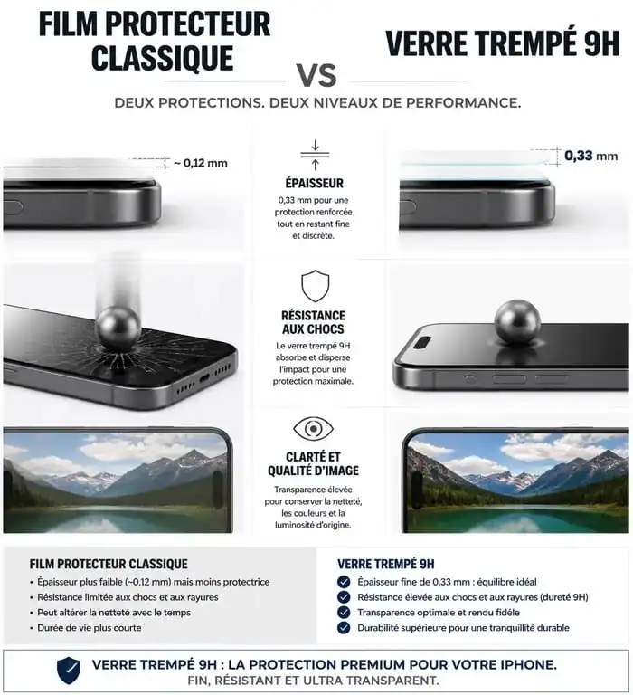 Comparatif technique entre film protecteur classique et verre trempé 9H pour iPhone