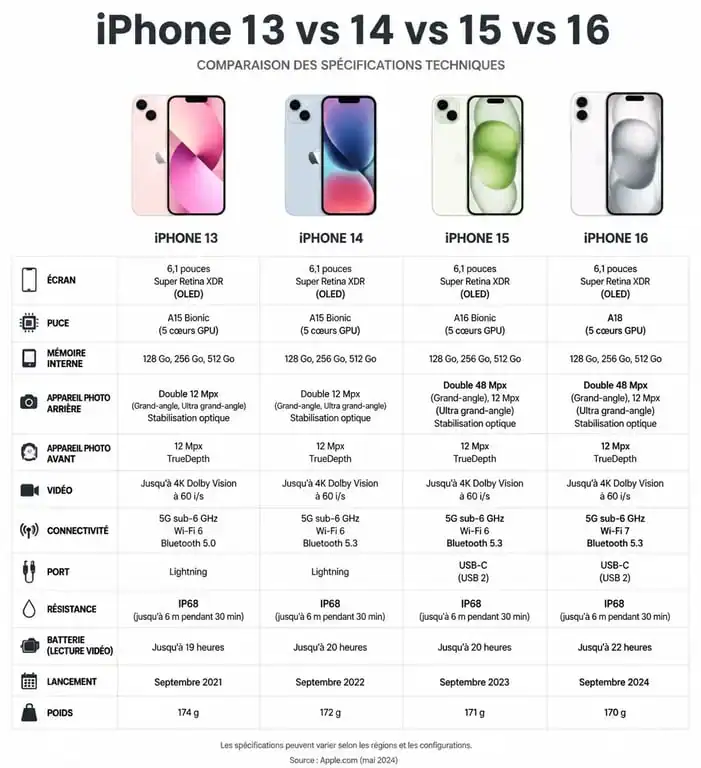 Infographie comparative des caractéristiques techniques de l'iPhone 13, 14, 15 et 16 pour aider à choisir son modèle.