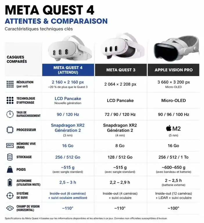 Infographie comparative des caractéristiques techniques du Meta Quest 4, Quest 3 et Apple Vision Pro