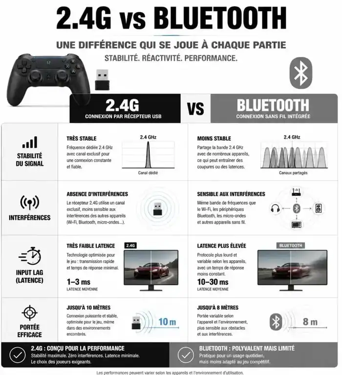 Comparatif technique entre manette 2.4G wireless controller gamepad et Bluetooth