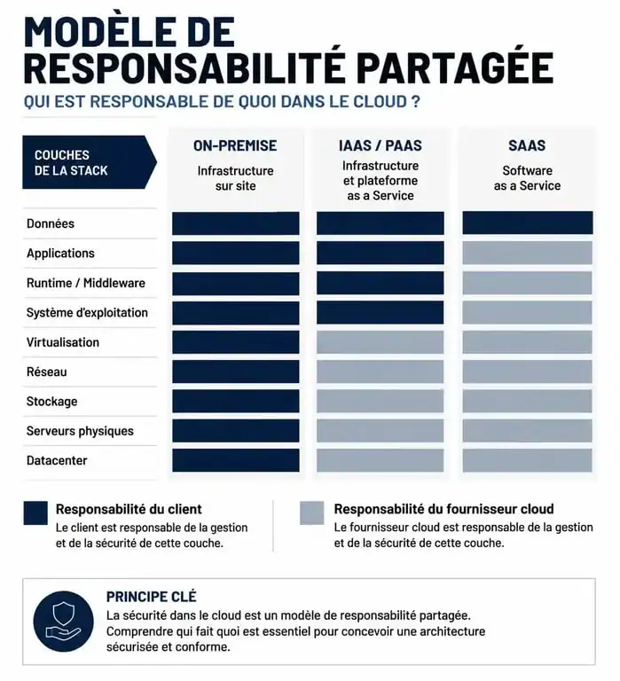Infographie modèle de responsabilité partagée SaaS et Cloud