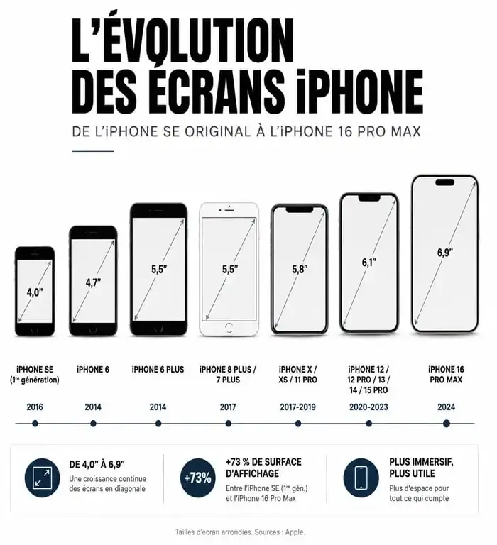 Évolution de la taille des écrans iPhone : du modèle SE à l'iPhone 16 Pro Max