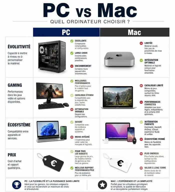 Comparatif PC vs Mac : différences clés entre les ordinateurs Windows et Apple