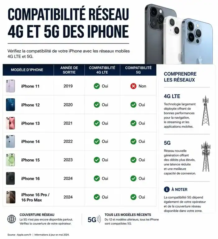 Tableau comparatif de la compatibilité 5G sur les modèles d'iPhone, incluant l'iPhone 11 et les versions ultérieures