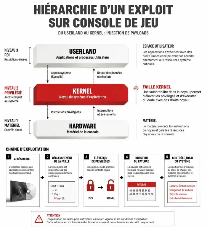Schéma explicatif du fonctionnement d'un jailbreak PlayStation 4 via exploit Userland et Kernel