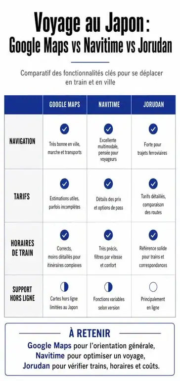 Comparatif des applications de navigation au Japon : Google Maps, Navitime et Jorudan pour optimiser vos déplacements.