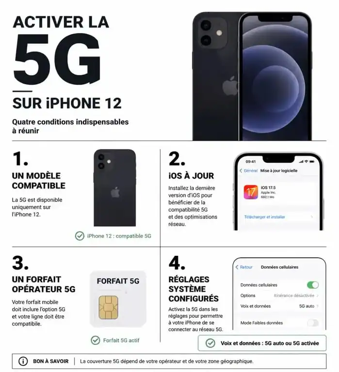 Infographie des conditions pour activer la 5G sur iPhone 12
