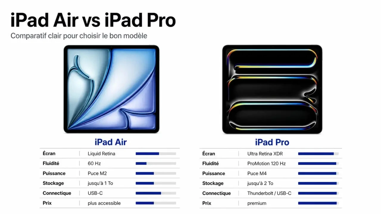 iPad Air vs iPad Pro : comparaison visuelle des différences clés entre les deux modèles