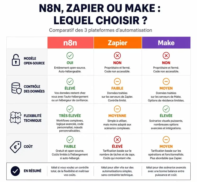 Comparatif des outils d'automatisation n8n, Zapier et Make pour choisir la solution adaptée