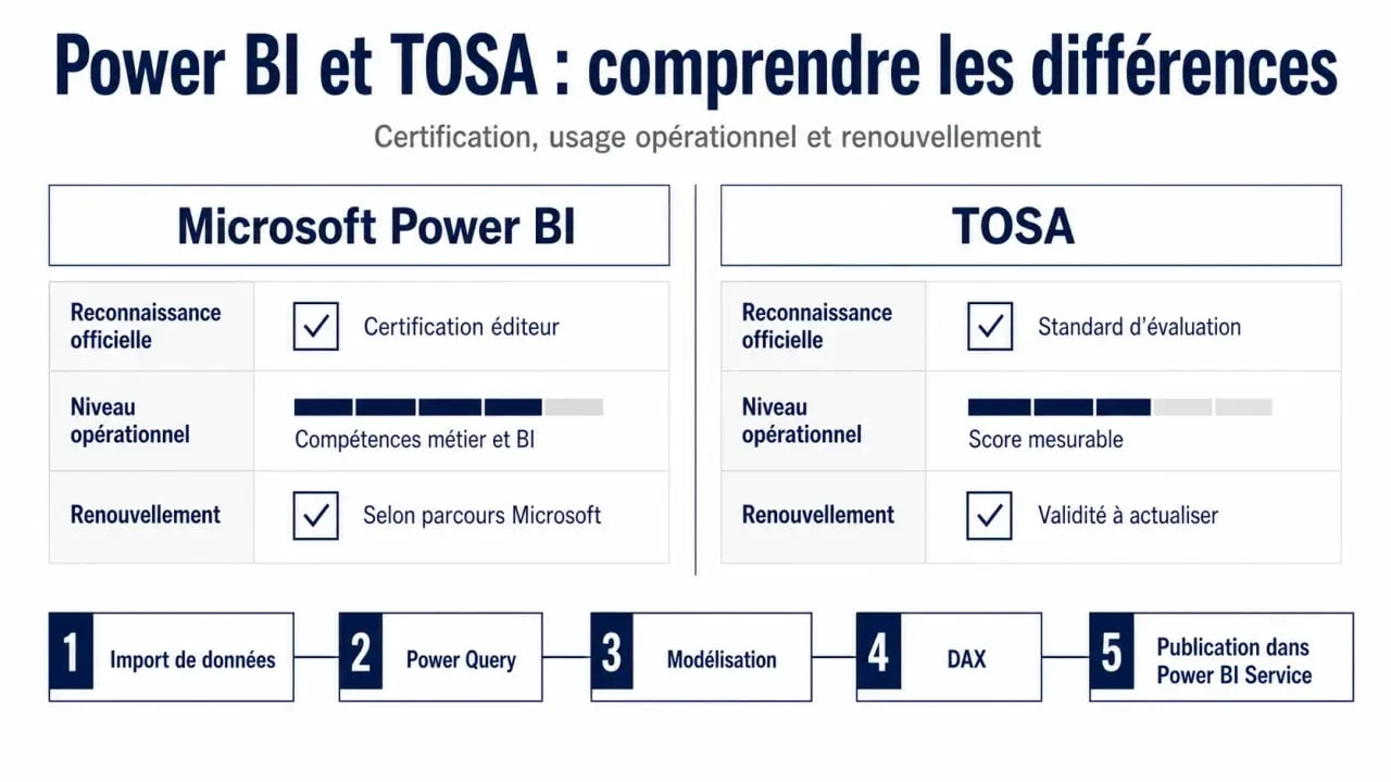 Formation power bi certifiante : comparaison visuelle des certifications Microsoft et TOSA avec les étapes clés du parcours Power BI