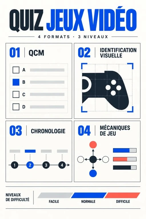 Infographie présentant les formats et niveaux de difficulté d’un quiz jeux vidéo