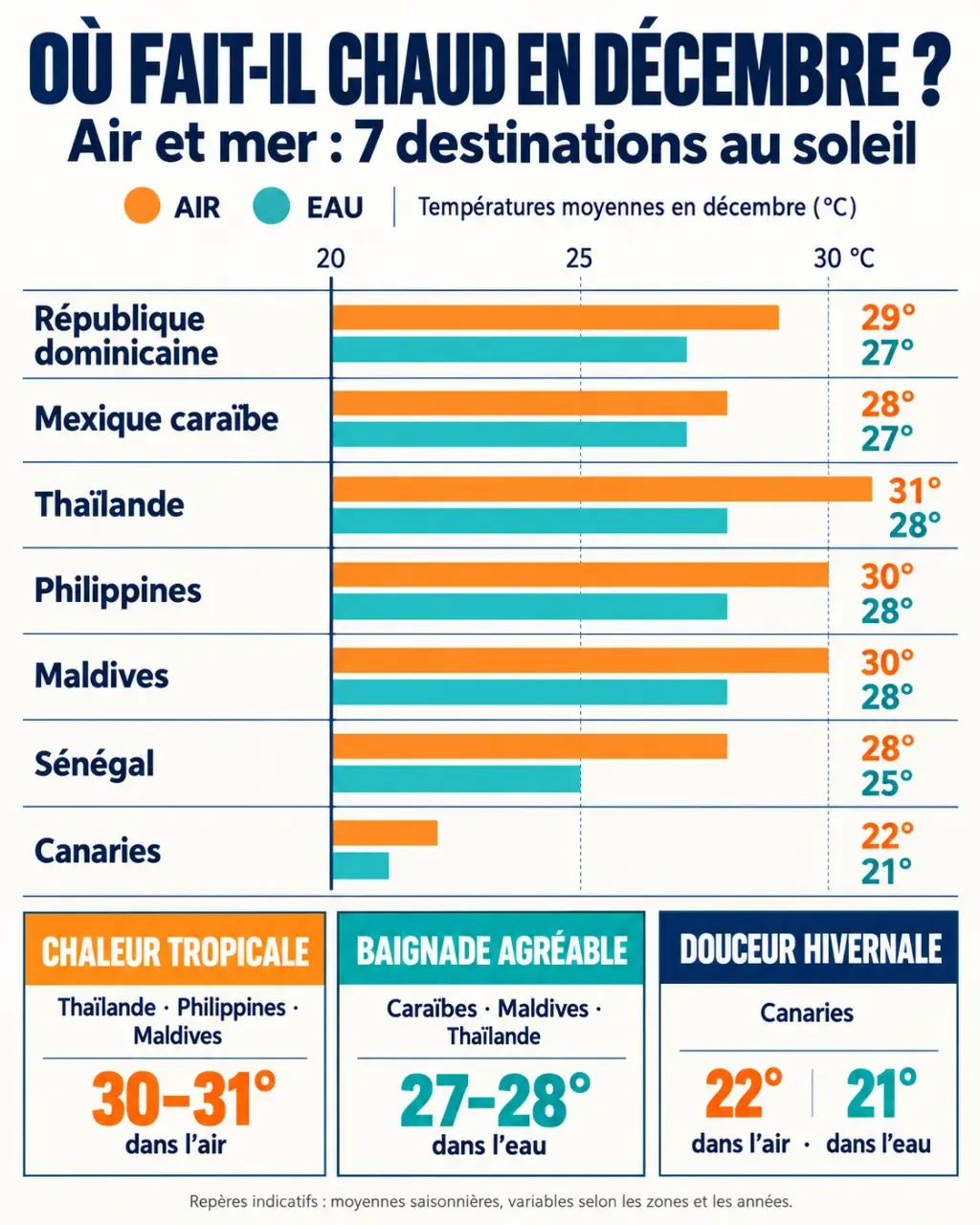 Infographie comparative pour savoir où fait-il chaud en décembre selon la température de l’air et de la mer
