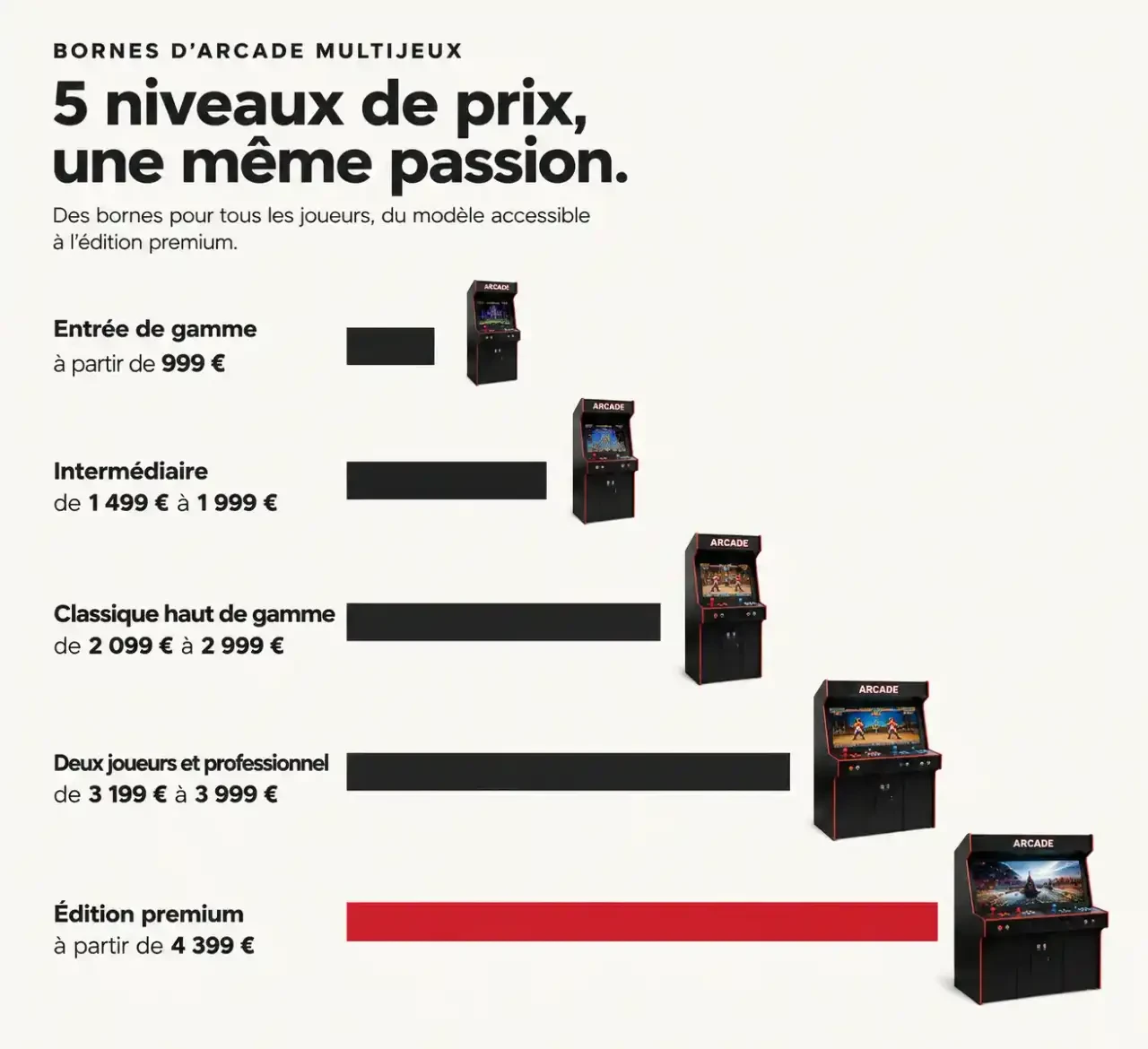 Infographie des niveaux de prix des jeux de borne d'arcade, de 999 € à 4 399 €